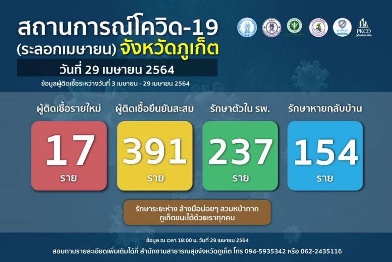 โควิด-19 ภูเก็ต รักษาหายกลับบ้านแล้ว 154 ผู้ติดเชื้อรายใหม่วันนี้ 17 สะสม 391 ราย