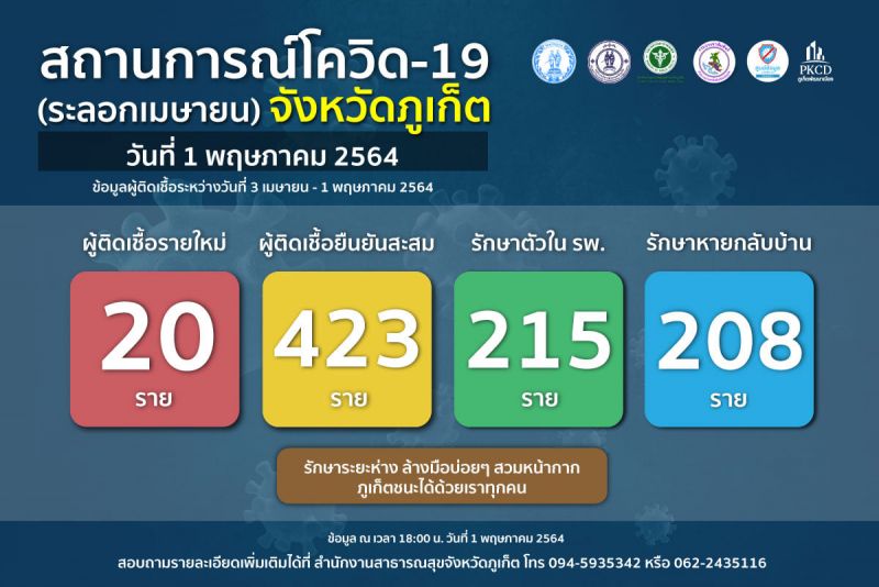 ภูเก็ตโควิด-19 รายใหม่ 20 สะสม 423 รักษาหายกลับบ้านแล้ว 208