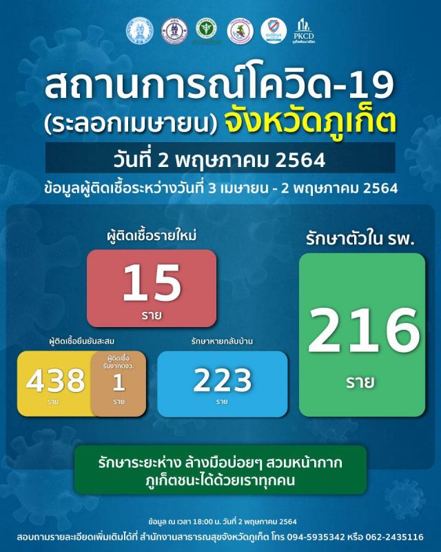 ภูเก็ตโควิด-19 รายใหม่ 15 รับจากต่างจังหวัด 1 ราย รักษาหายกลับบ้าน 223