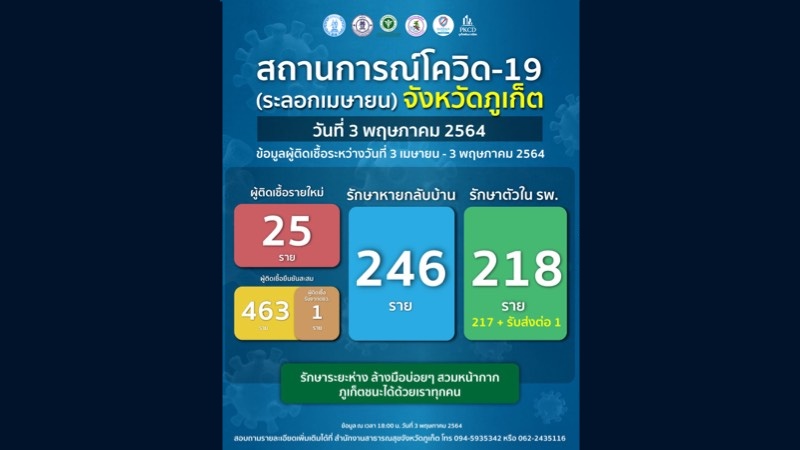 ภูเก็ตโควิด-19 รายใหม่ 25 รักษาหายกลับบ้านแล้ว 246 ราย