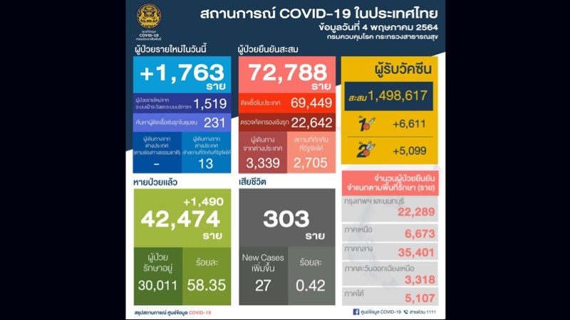 ศบค.แถลงผู้ติดเชื้อโควิดรายใหม่ของไทยวันนี้เกิน 1,700 เสียชีวิตเพิ่ม 27 ราย