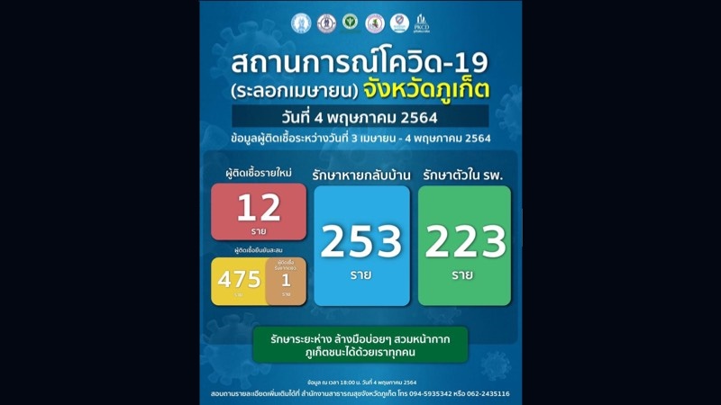 ภูเก็ตโควิด-19 รายใหม่วันนี้ 12 รักษาหายกลับบ้านแล้ว 253