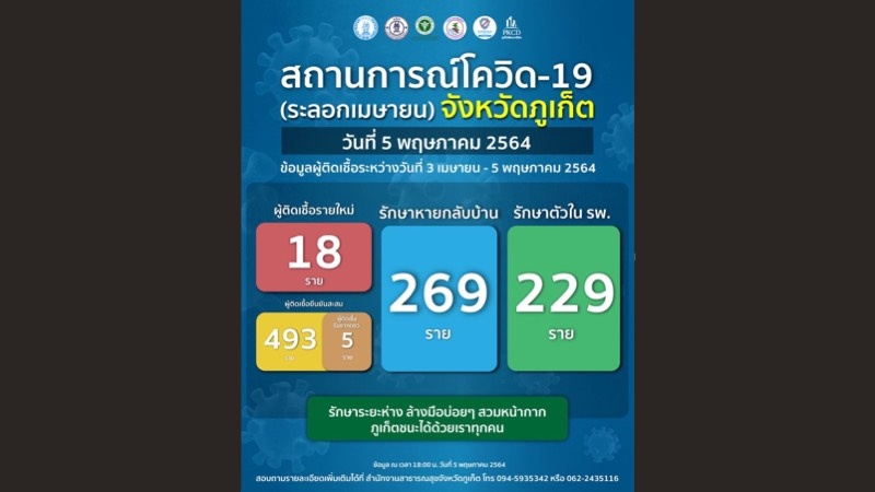 ภูเก็ตโควิด-19 รายใหม่วันนี้ 18 รักษาหายกลับบ้านแล้ว 269 รักษาตัวในรพ. 229 ราย