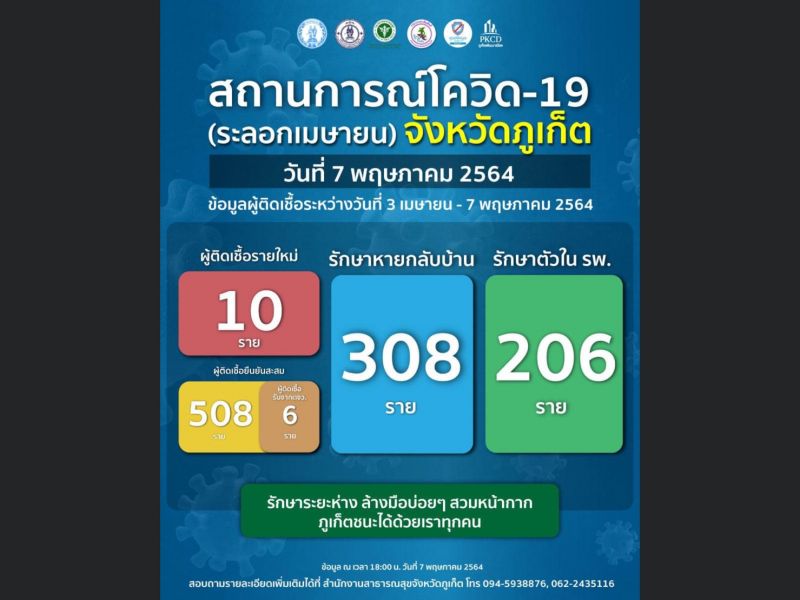 โควิด-19 ภูเก็ตระลอกเมษายนสะสมทะลุ 500 รักษาหายกลับบ้าน 308 ราย