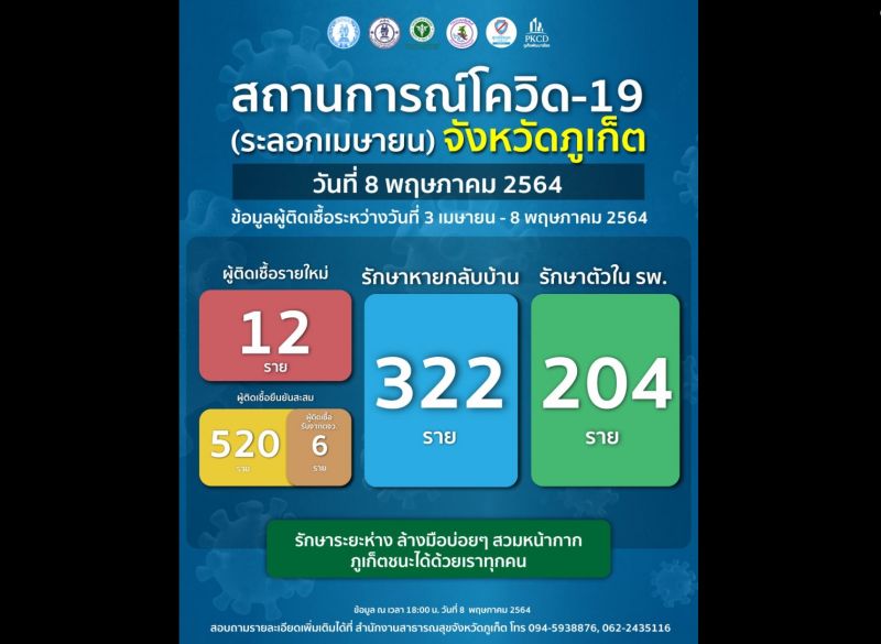 โควิด-19 ภูเก็ตระลอกเมษายนรายใหม่วันนี้ 12 สะสม 520 รักษาหายกลับบ้าน 322 ราย