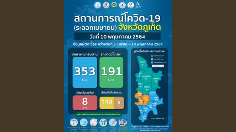 เหลือเลขตัวเดียว ผู้ติดเชื้อรายใหม่ภูเก็ต 8 คน รักษาตัวในโรงพยาบาล 191 ราย