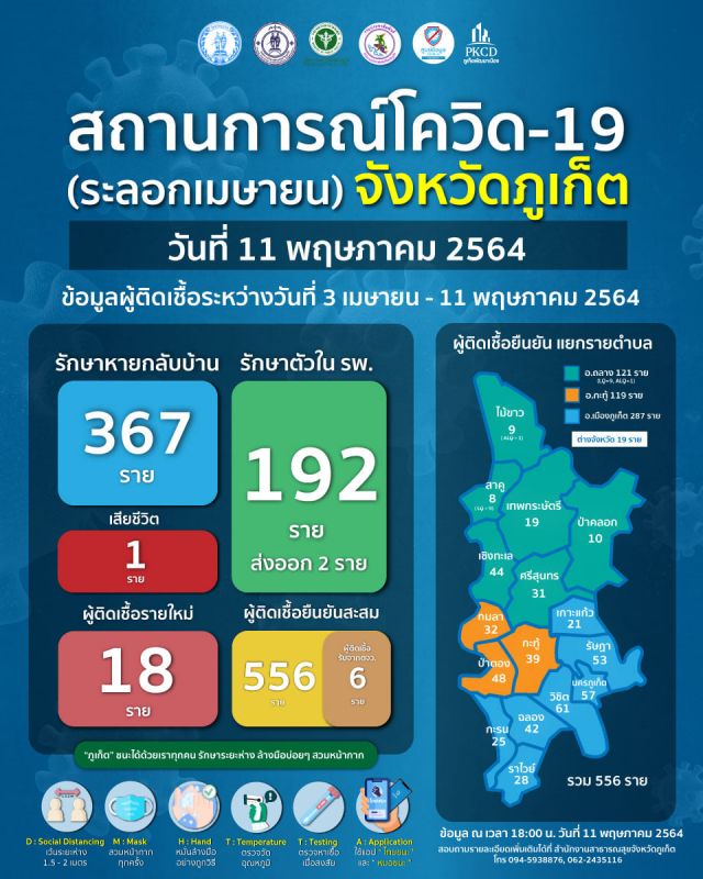 สถานการณ์โควิด-19 จังหวัดภูเก็ต