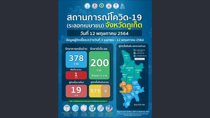 ตัวเลขโควิดรายใหม่ภูเก็ต 19 ราย ติดเชื้อสะสม 575 ราย รักษาตัวในโรงพยาบาล 200 คน