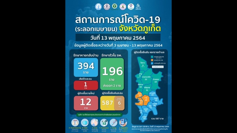 โควิด-19 ภูเก็ตรายใหม่ 12 สะสม 587 รักษาหายกลับบ้าน 394 ราย