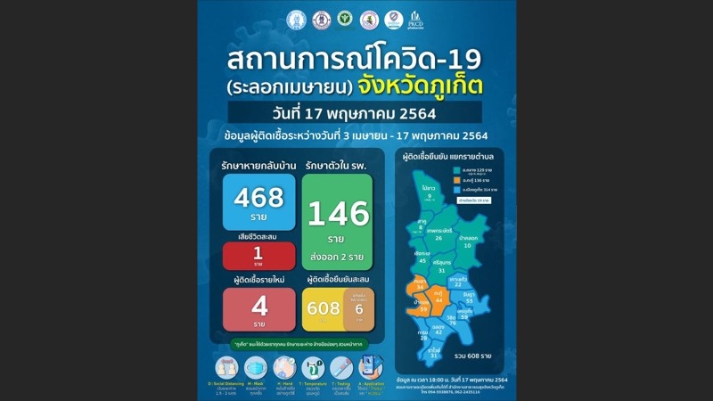 โควิด-19 ภูเก็ตรายใหม่ 4 คน สะสม 608 รักษาตัวในโรงพยาบาลเหลือ 146 ราย