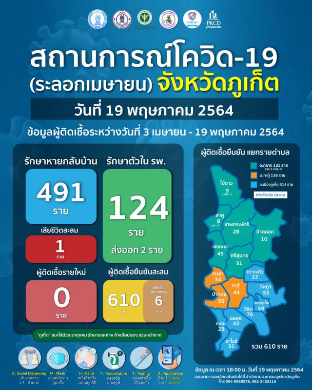 สถานการณ์โควิด-19 จังหวัดภูเก็ต 19 พ.ค. 2564