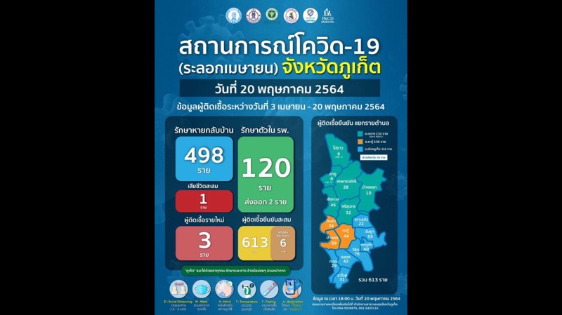 ภูเก็ตติดเชื้อโควิด-19 รายใหม่ 3 รักษาตัวในโรงพยาบาล 120 ราย