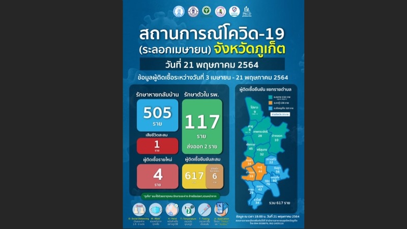 ภูเก็ตติดเชื้อโควิด-19 รายใหม่ 4 รักษาตัวในโรงพยาบาล 117 ราย