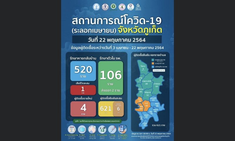 ภูเก็ตติดเชื้อโควิด-19 รายใหม่ 4 รักษาหายกลับบ้าน 520 ราย