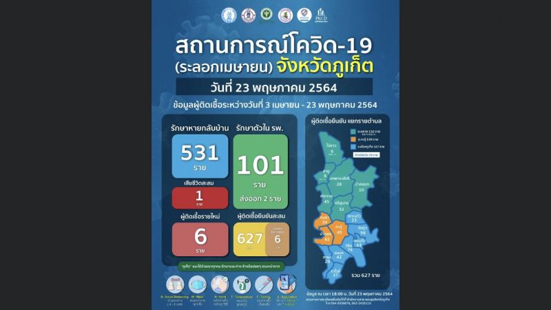 ภูเก็ตติดเชื้อโควิด-19 รายใหม่ 6 รักษาหายกลับบ้านเพิ่ม 11 ยังอยู่โรงพยาบาล 101