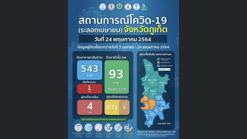 ภูเก็ตติดเชื้อโควิด-19 รายใหม่ 4 รักษาตัวในโรงพยาบาล 93 ราย