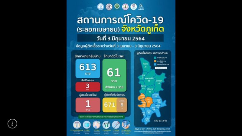 โควิด-19 ภูเก็ต ผู้ติดเชื้อรายใหม่ 1 รักษาตัวในโรงพยาบาล 61 ราย