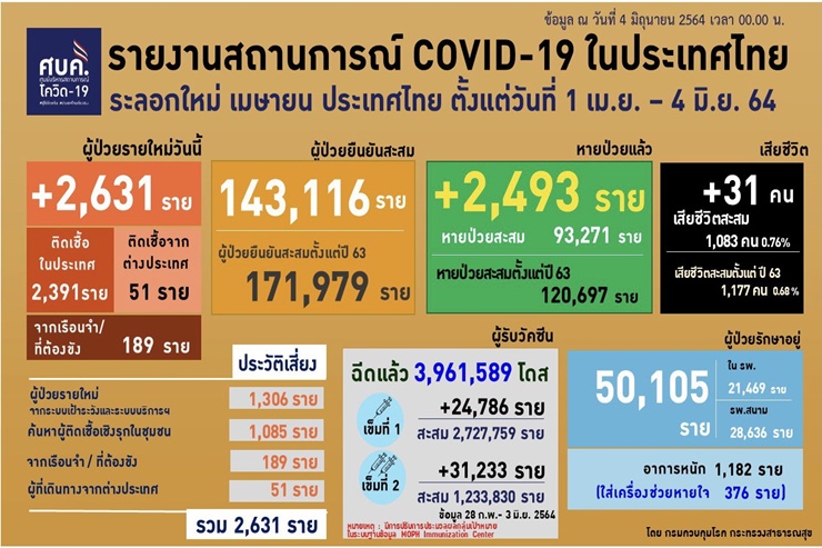 ศบค.เผยข้อมูลผู้เสียชีวิตโควิด 31 รายล่าสุด อายุน้อยสุด 17 ปี