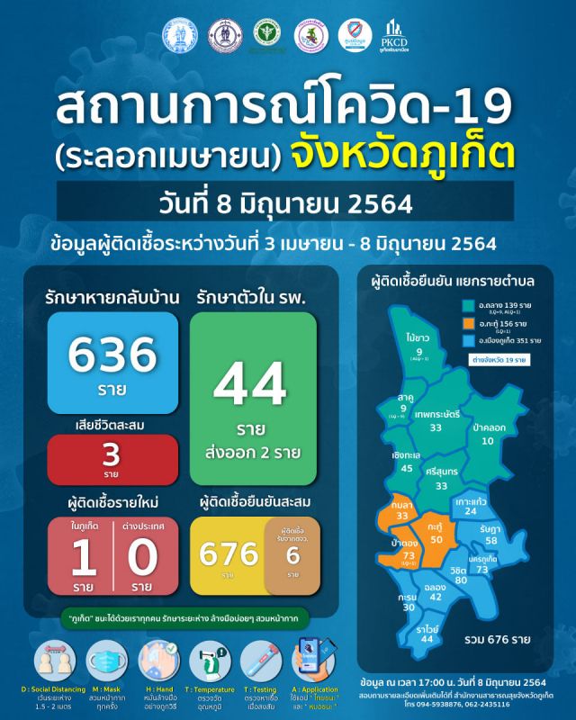 สถานการณ์โควิด-19 จังหวัดภูเก็ต