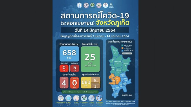 วันเดียวภูเก็ตพบผู้ติดเชื้อรายใหม่ 4 ผู้ติดเชื้อยืนยันสะสม 681 ราย