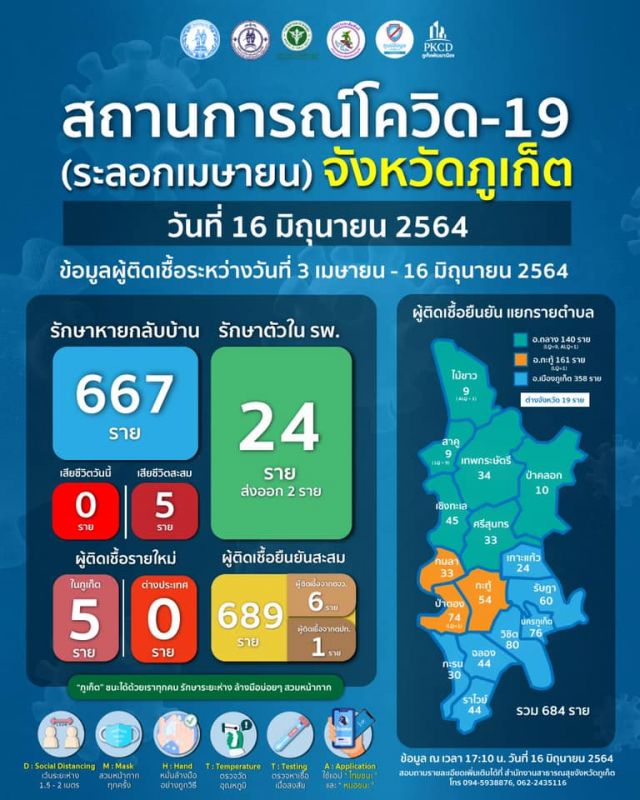 สถานการณ์โควิด-19 จังหวัดภูเก็ต 16 มิถุนายน 2564