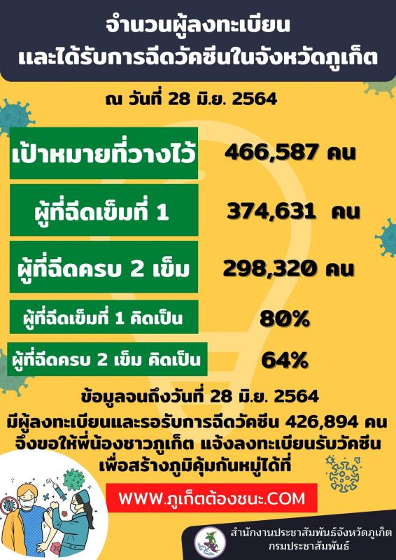 ข้อมูลจนถึง วันที่ 28  มิ.ย. 2564