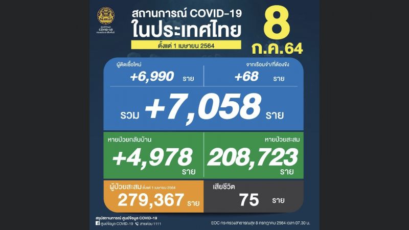 ไทยผู้เสียชีวิตพุ่งสูง 75 ราย สร้างสถิติใหม่อีก ติดเชื้อโควิดเพิ่มวันเดียว 7,058 ราย