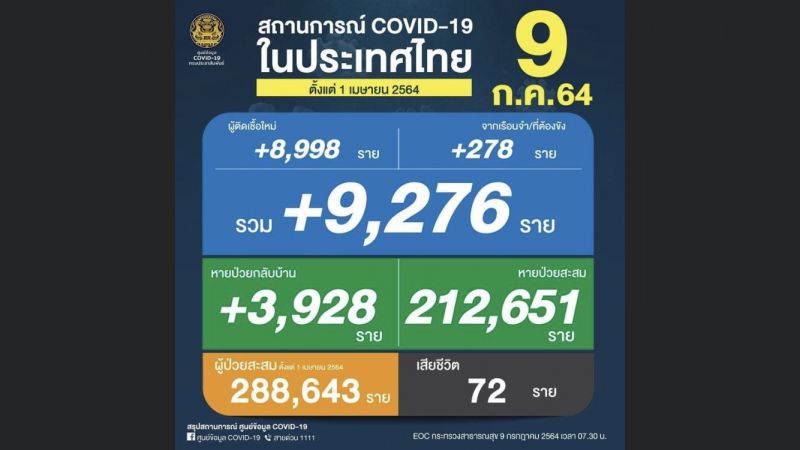 ไทยติดเชื้อพุ่ง 9,276 ราย มีผู้เสียชีวิต 72 ราย