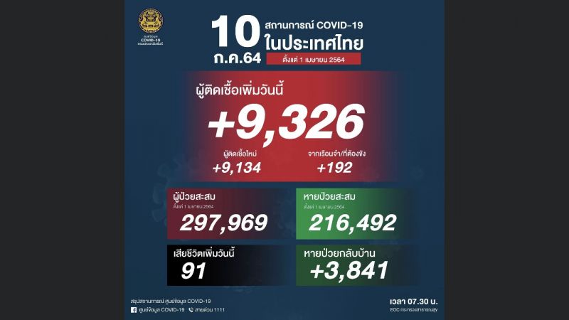 โควิดประเทศไทยวิกฤติ ยอดผู้เสียชีวิตวันเดียวพุ่ง 91 ติดเชื้อเพิ่มอีก 9,326 ราย