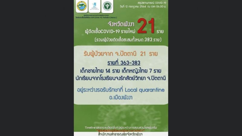 พังงาตรวจพบเด็กนักเรียน 21 รายจากปัตตานี ติดเชื้อโควิด-19 สะสม 383