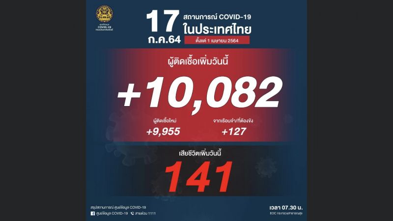 ศบค. เปิดเผยยอดผู้ติดเชื้อโควิด-19