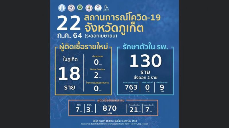 ภูเก็ตติดเชื้อรายใหม่ในจังหวัด 18 แซนด์บ็อกซ์ 2 รักษาตัวในโรงพยาบาล 130 ราย