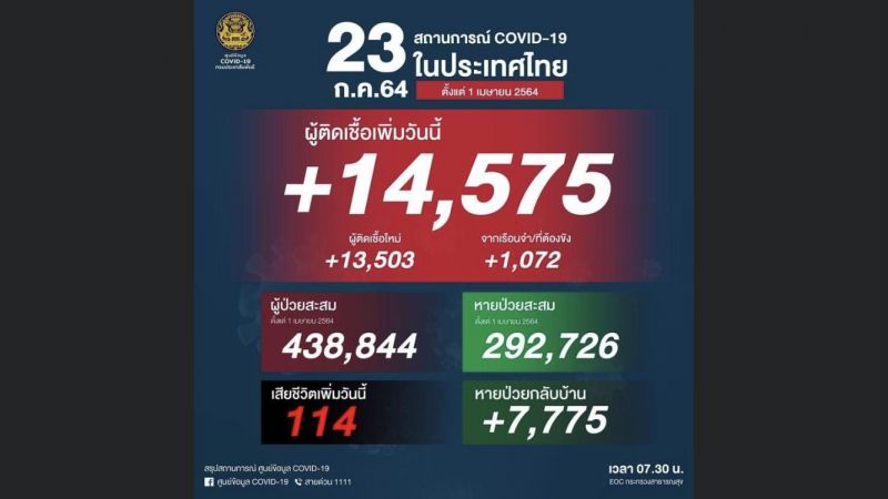 ไทยติดเชื้อ 14,575 เสียชีวิต 114 ราย