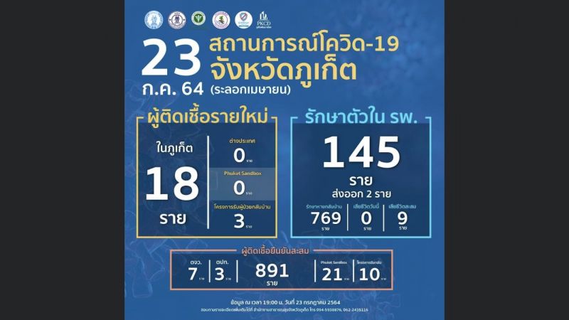 ภูเก็ตติดเชื้อรายใหม่ในจังหวัด 18 แซนด์บ็อกซ์ 0 โครงการรับผู้ป่วยกลับบ้าน 3