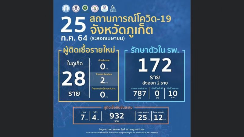 ภูเก็ตติดเชื้อรายใหม่ในจังหวัด 28 แซนด์บ็อกซ์ 2 รักษาตัวในโรงพยาบาล 172 ราย