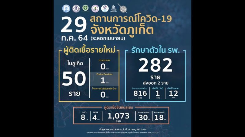 ภูเก็ตติดเชื้อรายใหม่ในจังหวัดแตะ 50 ราย จากภูเก็ตแซนด์บ็อกซ์ 1 เสียชีวิตอีก 1 ราย