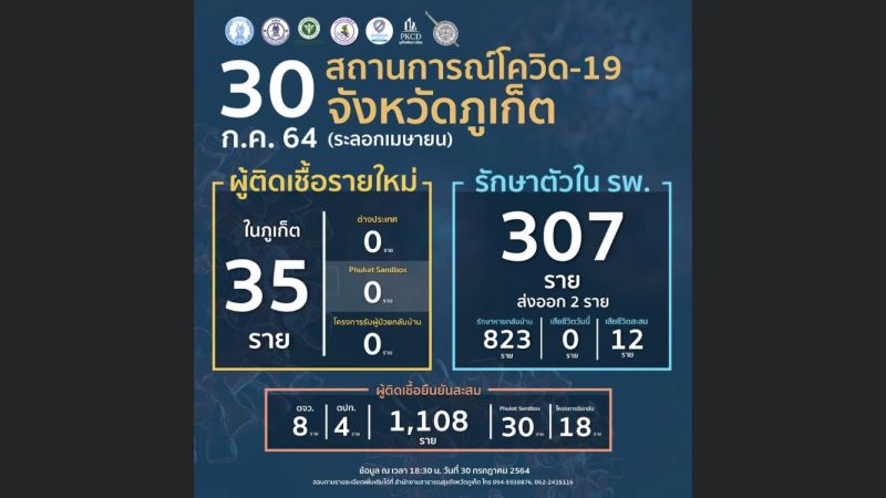 ภูเก็ตติดเชื้อรายใหม่ในจังหวัด 35 รวม 9 รายจากการออกตรวจเชิงรุก