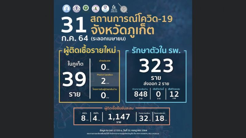 ภูเก็ตติดเชื้อรายใหม่ในจังหวัด 39 จากแซนด์บ็อกซ์ 2 ราย