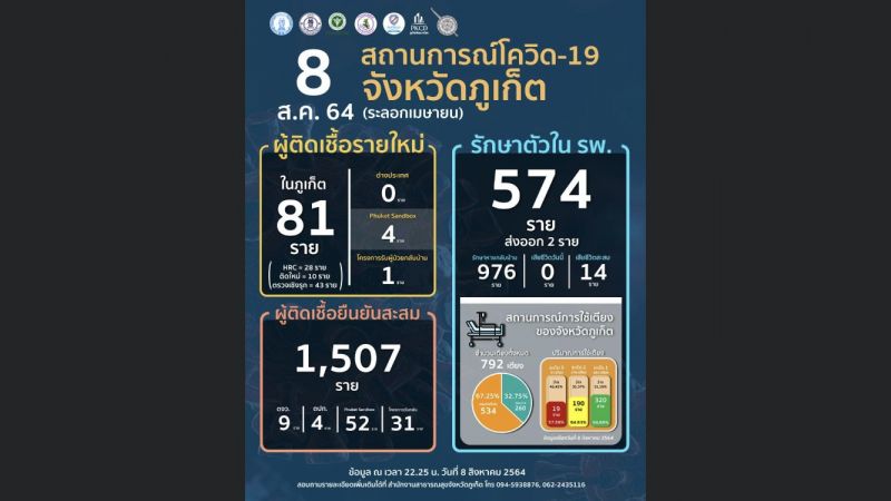 ภูเก็ตติดเชื้อรายใหม่พุ่งสูง 81 ราย จากแซนด์บ็อกซ์อีก 4 โครงการรับผู้ป่วยกลับบ้าน 1