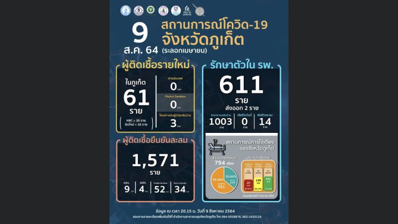 ภูเก็ตตรวจพบผู้เชื้อรายใหม่ในจังหวัด 61 ราย ไม่มีผู้ติดเชื้อจากภูเก็ตแซนด์บ็อกซ์