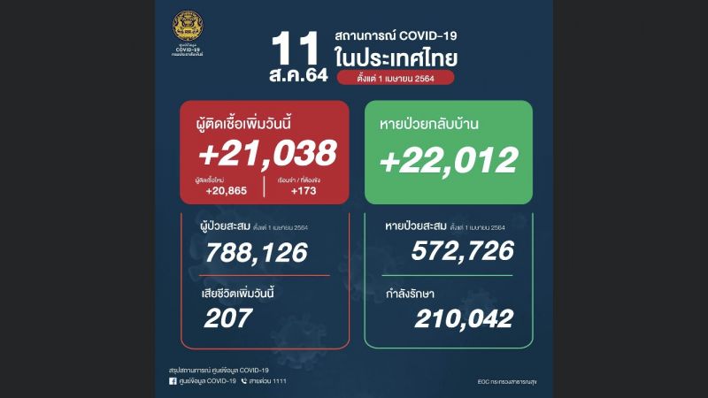 ไทยติดเชื้อเพิ่มวันนี้ 21,038 เสียชีวิต 207 ราย