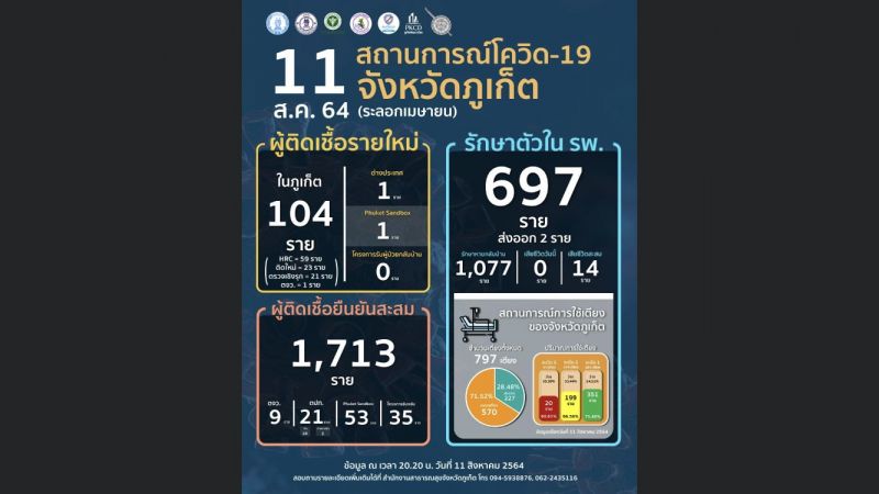 ภูเก็ตตรวจพบผู้ติดเชื้อโควิด-19 รายใหม่วันนี้ 106 ราย