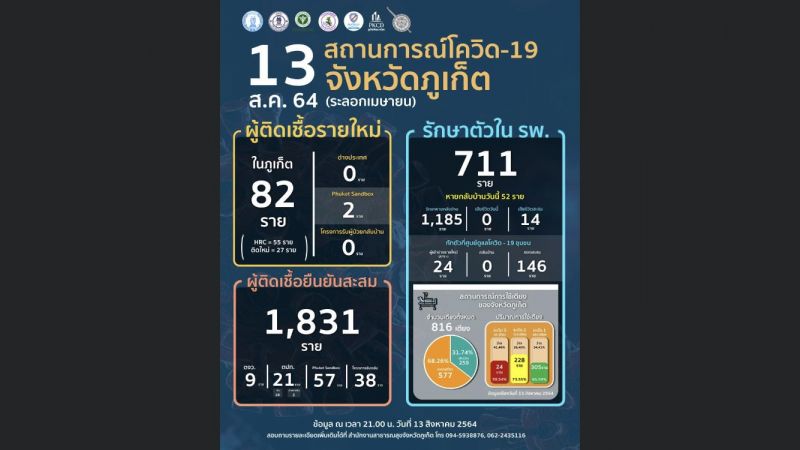 ภูเก็ตติดเชื้อโควิด-19 รายใหม่วันนี้ 82 จากภูเก็ตแซนด์บ็อกซ์ 2 ราย