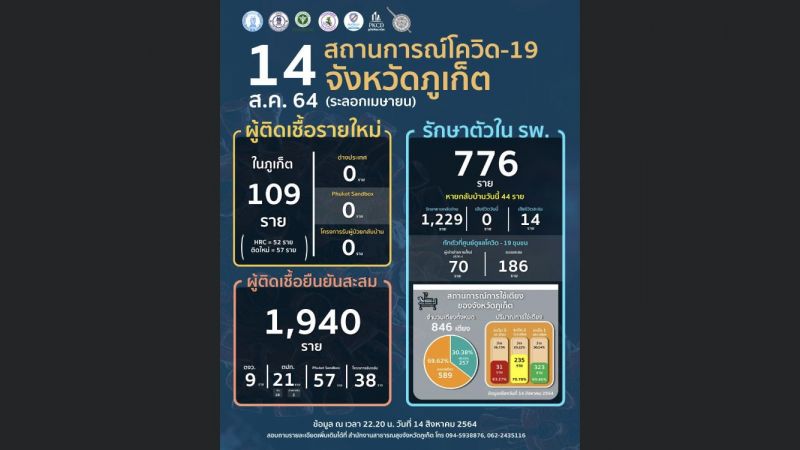 ภูเก็ตติดเชื้อโควิด-19 รายใหม่ 109 คน เป็นผู้ติดเชื้อในระบบ อยู่ระหว่างสอบสวนโรค