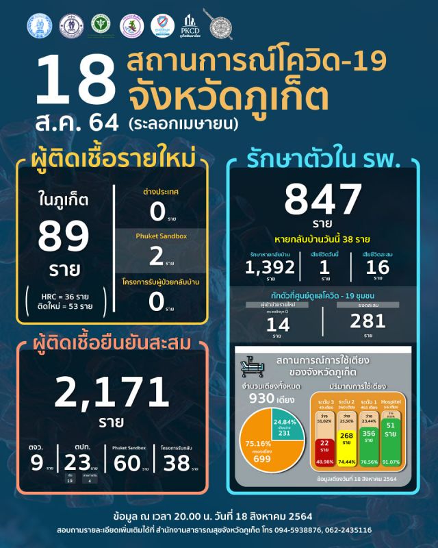 สถานการณ์โควิด-19 จังหวัดภูเก็ต