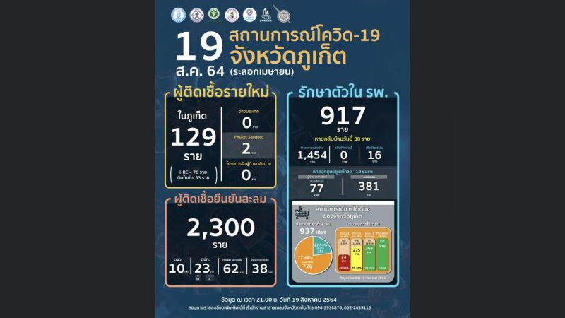 ภูเก็ตติดเชื้อโควิด-19 รายใหม่ 129 ยังคงรักษาตัวในโรงพยาบาล 917 ราย