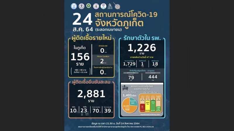 นิวไฮโควิด-19 ภูเก็ตตรวจพบผู้ติดเชื้อรายใหม่ 156 จากแซนด์บ็อกซ์อีก 2 เสียชีวิต 1