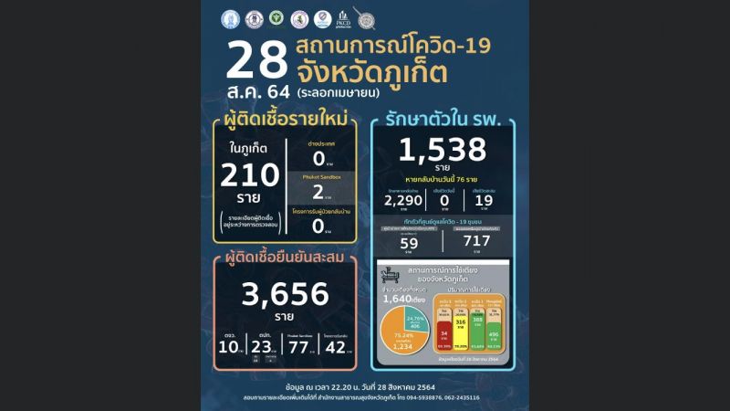 นิวไฮต่อเนื่องโควิด-19 ภูเก็ตติดเชื้อเพิ่มวันนี้  210 จากแซนด์บ็อกซ์อีก 2 ราย