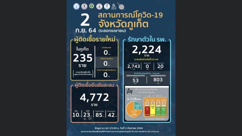 ภูเก็ตติดเชื้อรายใหม่ 235 ยังคงรักษาตัวในโรงพยาบาล 2,224 ราย