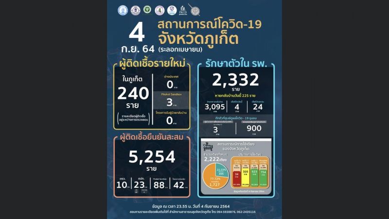 ภูเก็ตเสียชีวิต 4 ราย ผู้ติดเชื้อรายใหม่ในจังหวัดรวมแซนด์บ็อกซ์ 243 ราย